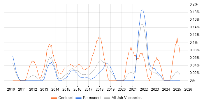 Job vacancy trend for Digital Programme Manager in the East Midlands Job vacancy trend for Digital Programme Manager in the East Midlands