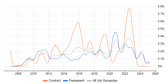 Job vacancy trend for Digital Project Manager in the East Midlands Job vacancy trend for Digital Project Manager in the East Midlands