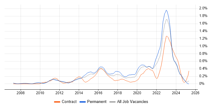 Job vacancy trend for Digital Strategy in the East Midlands Job vacancy trend for Digital Strategy in the East Midlands