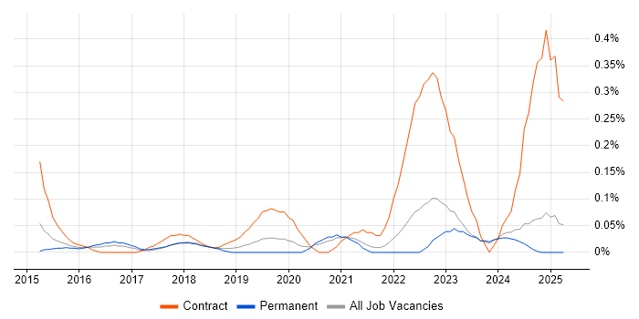 Job vacancy trend for Digital Transformation Manager in the East Midlands Job vacancy trend for Digital Transformation Manager in the East Midlands