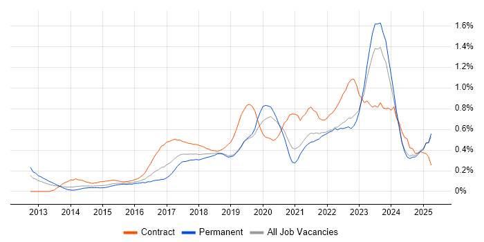 Job vacancy trend for Digital Transformation Programme in the East Midlands Job vacancy trend for Digital Transformation Programme in the East Midlands