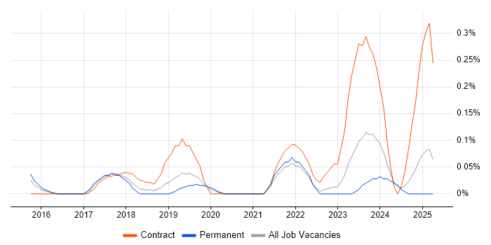 Job vacancy trend for Digital Transformation Strategy in the East Midlands