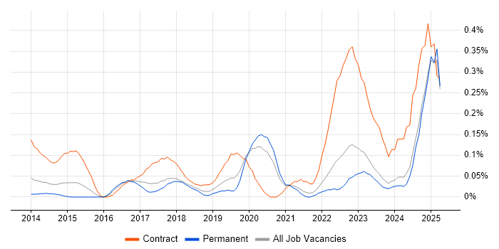 Job vacancy trend for Digital Transformation in the East Midlands Job vacancy trend for Digital Transformation in the East Midlands