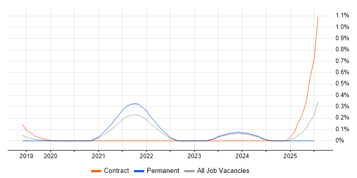 Job vacancy trend for Digital Twin in the East Midlands Job vacancy trend for Digital Twin in the East Midlands