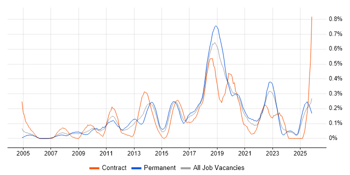Dimensional Modelling job vacancy trend in the East Midlands