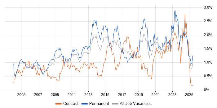 Job vacancy trend for Disaster Recovery in the East Midlands