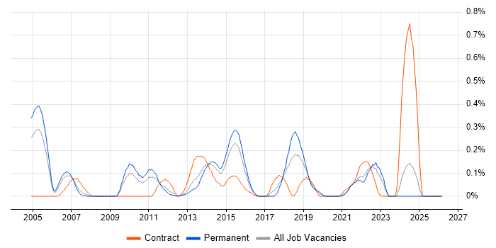 Distributed Architecture job vacancy trend in the East Midlands