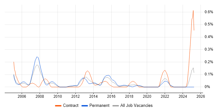 Job vacancy trend for Distributed Computing in the East Midlands