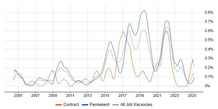 Job vacancy trend for Distributed Systems in the East Midlands