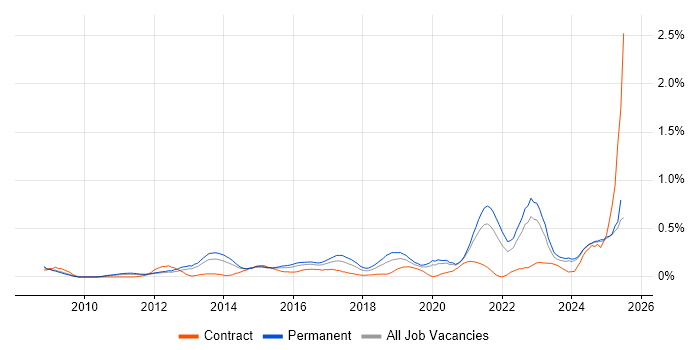 Job vacancy trend for Django in the East Midlands Job vacancy trend for Django in the East Midlands