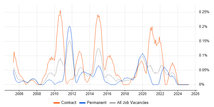 Job vacancy trend for DMZ in the East Midlands Job vacancy trend for DMZ in the East Midlands