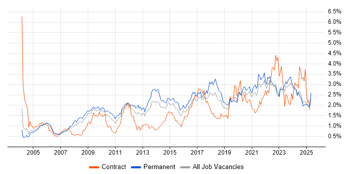 Job vacancy trend for DNS in the East Midlands Job vacancy trend for DNS in the East Midlands