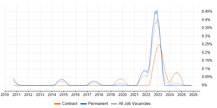 DO-254 job vacancy trend in the East Midlands