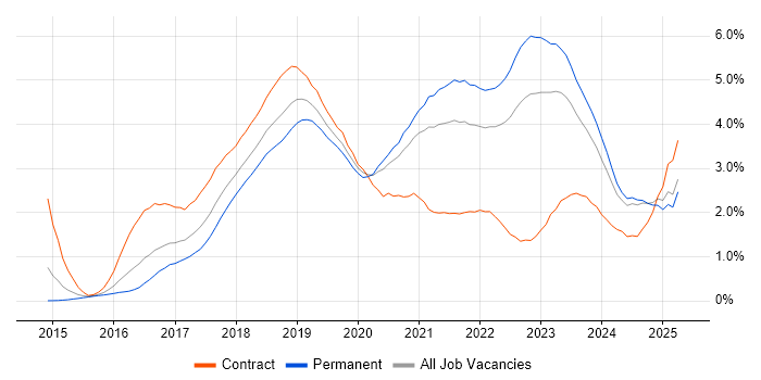 Job vacancy trend for Docker in the East Midlands Job vacancy trend for Docker in the East Midlands
