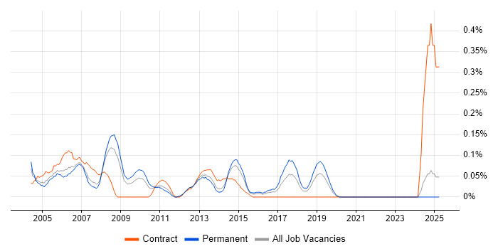 Job vacancy trend for Document Composition in the East Midlands