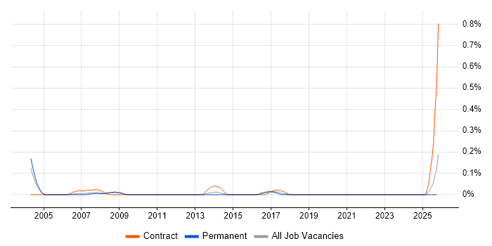 Document Controller job vacancy trend in the East Midlands