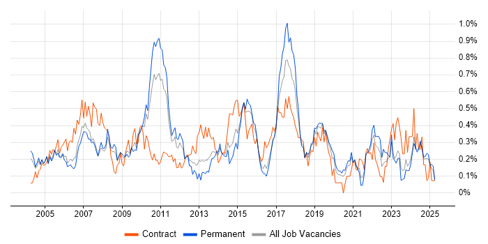 Job vacancy trend for Document Management in the East Midlands Job vacancy trend for Document Management in the East Midlands