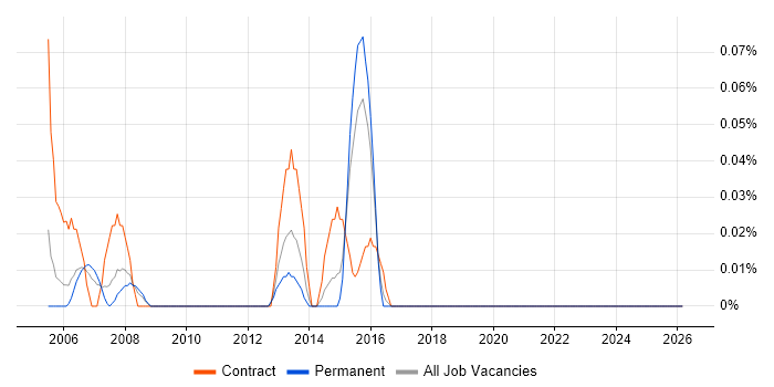Document Manager job vacancy trend in the East Midlands