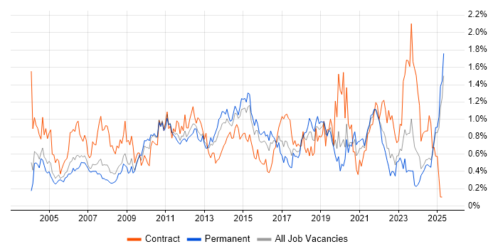 Job vacancy trend for Documentation Skills in the East Midlands Job vacancy trend for Documentation Skills in the East Midlands