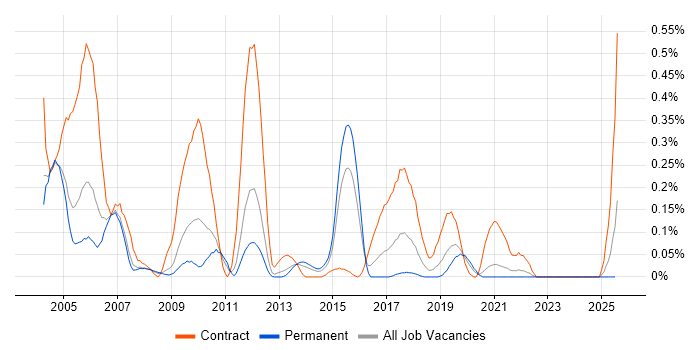 Job vacancy trend for Documentum in the East Midlands Job vacancy trend for Documentum in the East Midlands