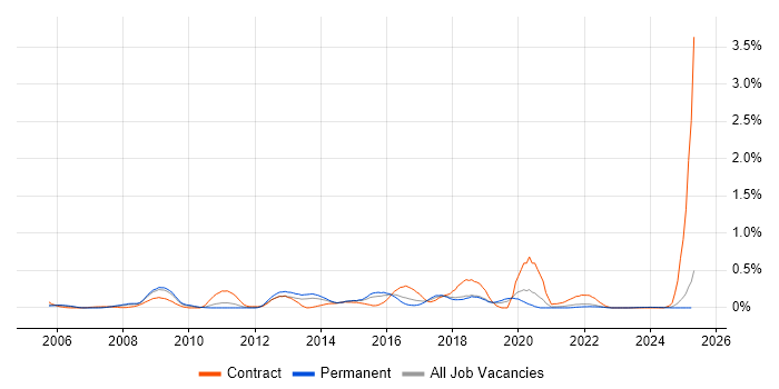 Job vacancy trend for DOM in the East Midlands Job vacancy trend for DOM in the East Midlands