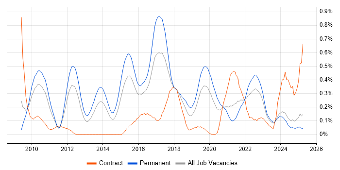 Job vacancy trend for Domain-Driven Design in the East Midlands