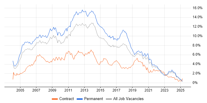Job vacancy trend for .NET Developer in the East Midlands Job vacancy trend for .NET Developer in the East Midlands