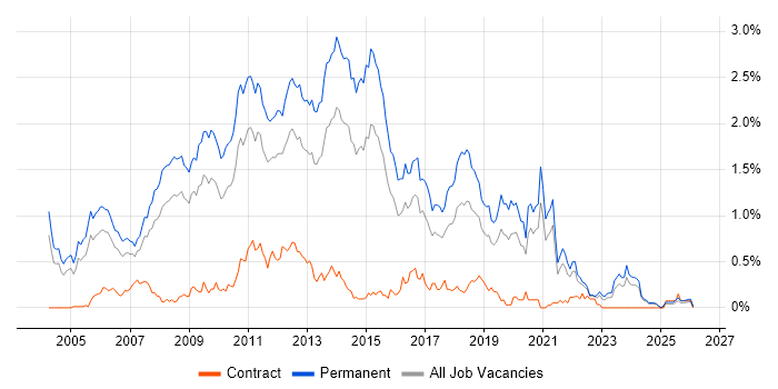 .NET Software Developer job vacancy trend in the East Midlands