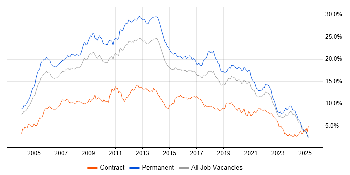 Job vacancy trend for .NET in the East Midlands Job vacancy trend for .NET in the East Midlands