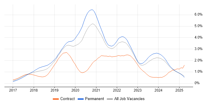 Job vacancy trend for .NET Core in the East Midlands