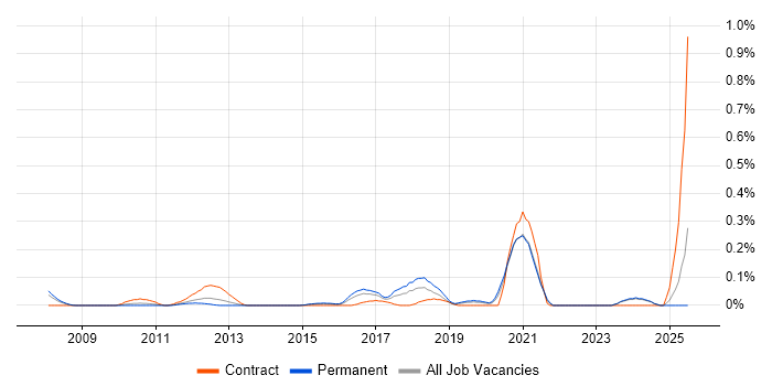 Job vacancy trend for Draytek in the East Midlands Job vacancy trend for Draytek in the East Midlands