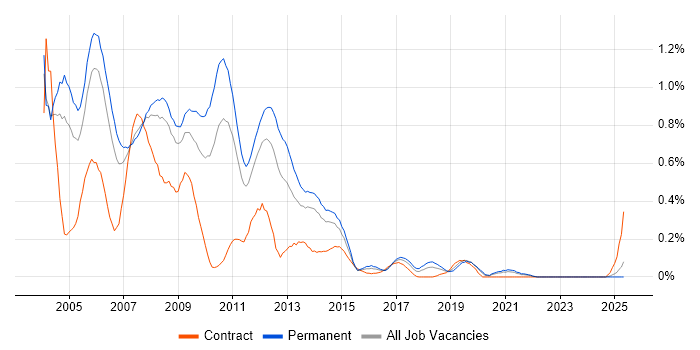 Job vacancy trend for Dreamweaver in the East Midlands Job vacancy trend for Dreamweaver in the East Midlands