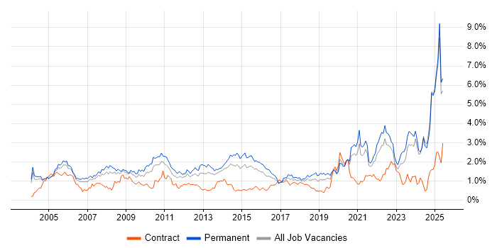 Job vacancy trend for Driving Licence in the East Midlands Job vacancy trend for Driving Licence in the East Midlands