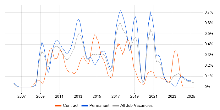 Job vacancy trend for Drupal in the East Midlands