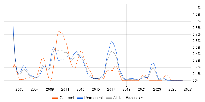 DSDM job vacancy trend in the East Midlands