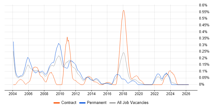 DSL job vacancy trend in the East Midlands