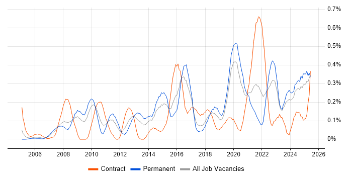 Job vacancy trend for Due Diligence in the East Midlands