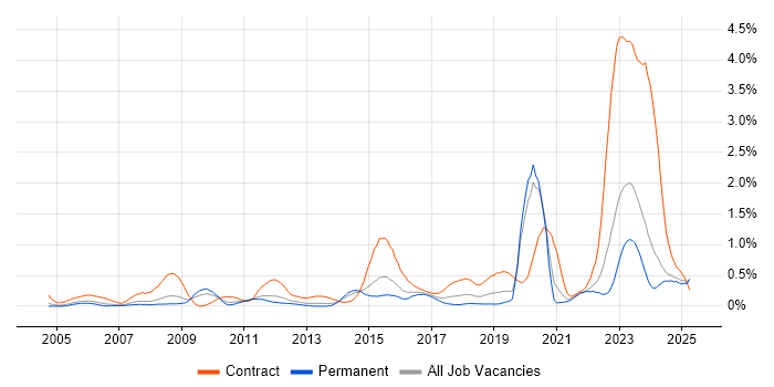 Job vacancy trend for DV Cleared in the East Midlands