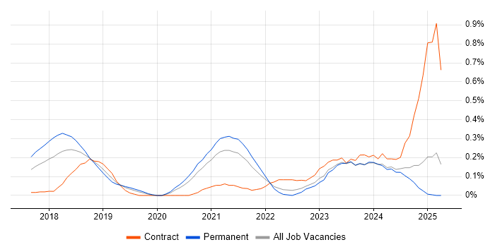 Job vacancy trend for Dynamics 365 Consultant in the East Midlands Job vacancy trend for Dynamics 365 Consultant in the East Midlands