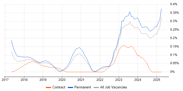 Job vacancy trend for Dynamics 365 Developer in the East Midlands Job vacancy trend for Dynamics 365 Developer in the East Midlands