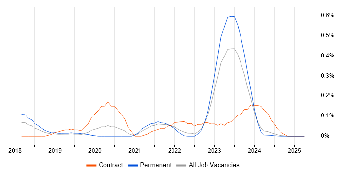 Job vacancy trend for Dynamics 365 Solution Architect in the East Midlands Job vacancy trend for Dynamics 365 Solution Architect in the East Midlands