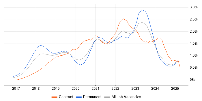 Job vacancy trend for Dynamics 365 in the East Midlands