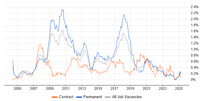 Job vacancy trend for Dynamics AX in the East Midlands Job vacancy trend for Dynamics AX in the East Midlands