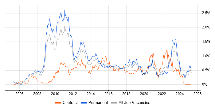 Job vacancy trend for Dynamics CRM in the East Midlands Job vacancy trend for Dynamics CRM in the East Midlands