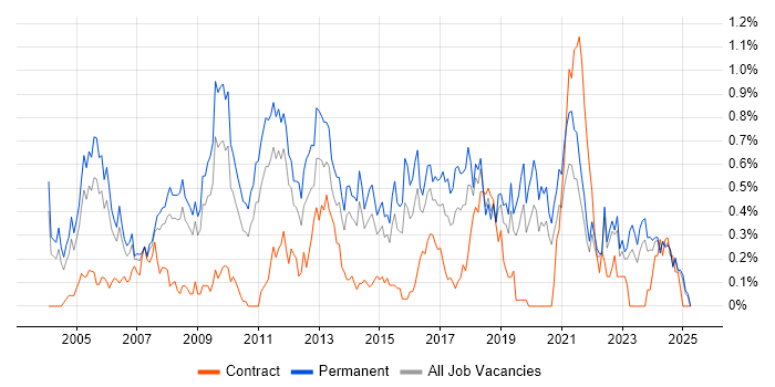 Job vacancy trend for Dynamics NAV in the East Midlands Job vacancy trend for Dynamics NAV in the East Midlands