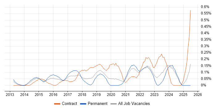 Job vacancy trend for Dynatrace in the East Midlands Job vacancy trend for Dynatrace in the East Midlands