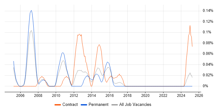 Job vacancy trend for E-Commerce Programme Manager in the East Midlands