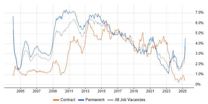 Job vacancy trend for E-Commerce in the East Midlands Job vacancy trend for E-Commerce in the East Midlands