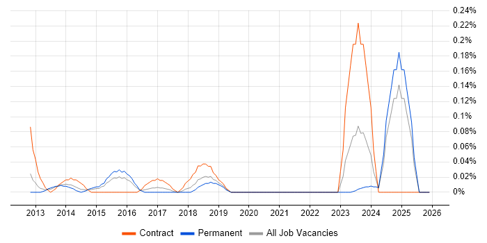 E-Discovery job vacancy trend in the East Midlands
