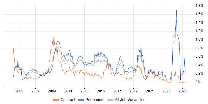 Job vacancy trend for e-Learning in the East Midlands Job vacancy trend for e-Learning in the East Midlands